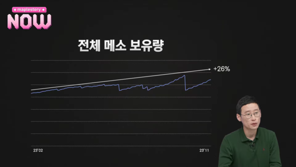 - 6차 전직 출시 후 시장에 풀린 메소가 26%나 증가했다 