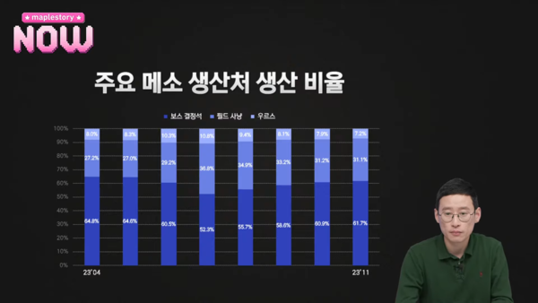 - 전체 메소 생산량을 100으로 놨을 때 보스 결정석 비율이 6할을 차지한다 