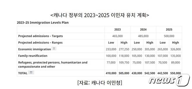 캐나다 이민청이 발표한 캐나다 정부의 2023~2025 이민자 유치 계획.