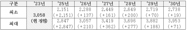 증원 희망 최소·최대 규모. 괄호 안은 전년 대비 증가분이다. (단위:명, 표: 보건복지부)