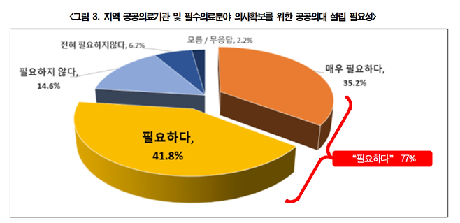 보건의료노조, ‘지역의사제 및 공공의대 설립에 대한 국민 여론조사’ 결과