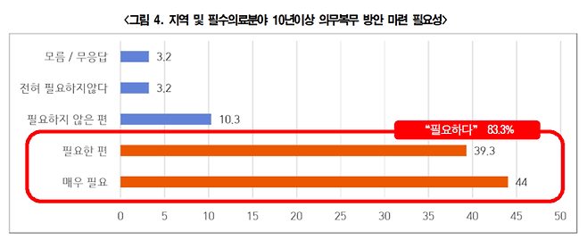 보건의료노조, ‘지역의사제 및 공공의대 설립에 대한 국민 여론조사’ 결과