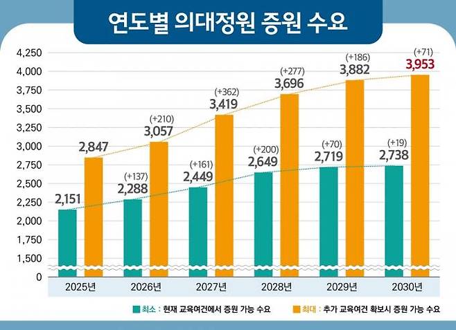 연도별 의대정원 증원 수요. 보건복지부