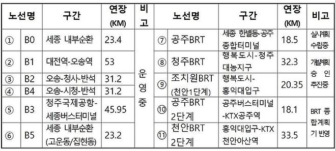 [뉴시스=세종]광역 BRT 노선 현황.(사진=행정중심복합도시건설청) *재판매 및 DB 금지