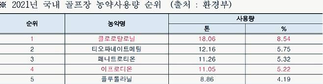 2021년 국내 골프장 농약사용량 순위. 환경부 제공