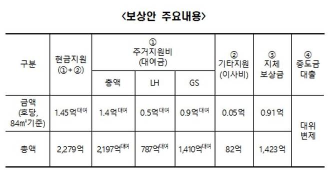 LH·GS건설이 제시한 보상안 주요 내용 [LH 제공. 재판매 및 DB 금지]