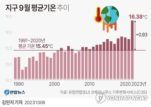 [그래픽] 지구 9월 평균기온 추이 (서울=연합뉴스) 김민지 기자 = 유럽연합(EU) 기후변화 감시기구 '코페르니쿠스 기후변화서비스'(C3S)는 올해 9월 지구 평균 기온이 섭씨 16.38도로 역대 가장 더웠다고 지난 5일(현지시간) 밝혔다.
    minfo@yna.co.kr
    트위터 @yonhap_graphics  페이스북 tuney.kr/LeYN1