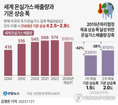 [그래픽] 세계 온실가스 배출량과 기온 상승 폭 (서울=연합뉴스) 김영은 기자 = 0eun@yna.co.kr
    트위터 @yonhap_graphics  페이스북 tuney.kr/LeYN1