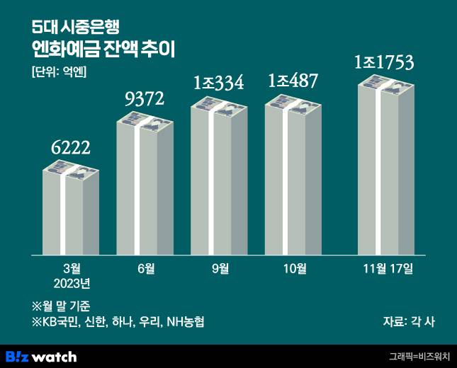5대 시중은행 엔화예금 잔액 추이 / 그래픽=비즈워치
