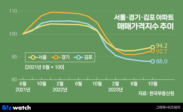 서울 경기 김포 아파트 매매가격지수 추이. /그래픽=비즈워치.