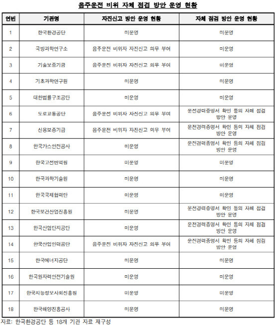 음주운전 비위 자체 점검 방안 운영 현황(자료=감사원)