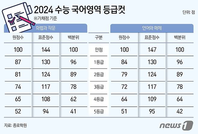 ⓒ News1 김초희 디자이너