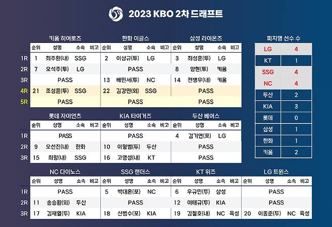 사진제공=KBO