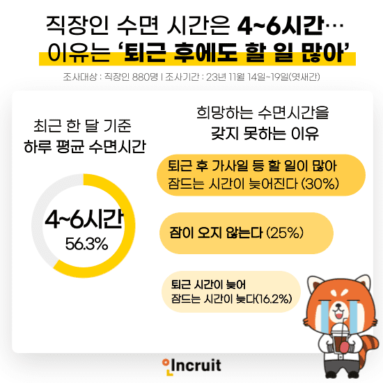 ‘직장인의 수면시간과 질’ 설문조사 결과 인포그래픽