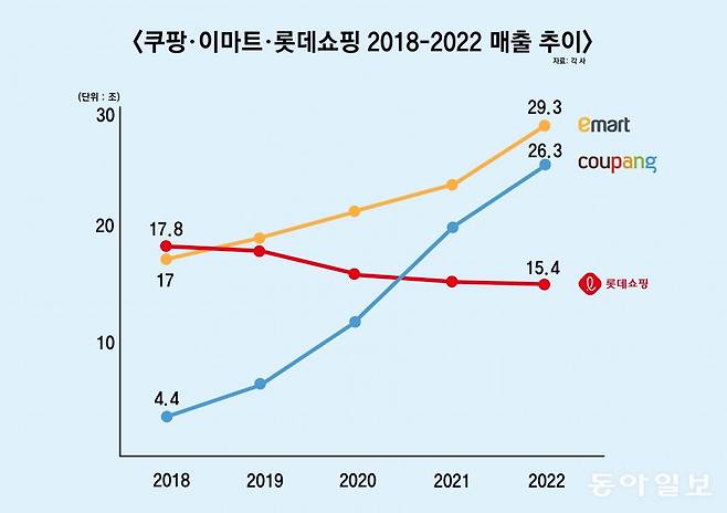 2018년 이후 유통 3사 매출 추이