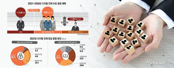 2022~2026년 디지털 인재 수요 공급 예측