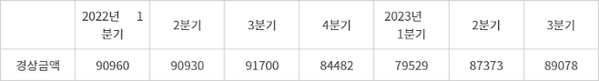 분기별 국내 가전 경상금액(자료:KOSIS, 단위: 억원)