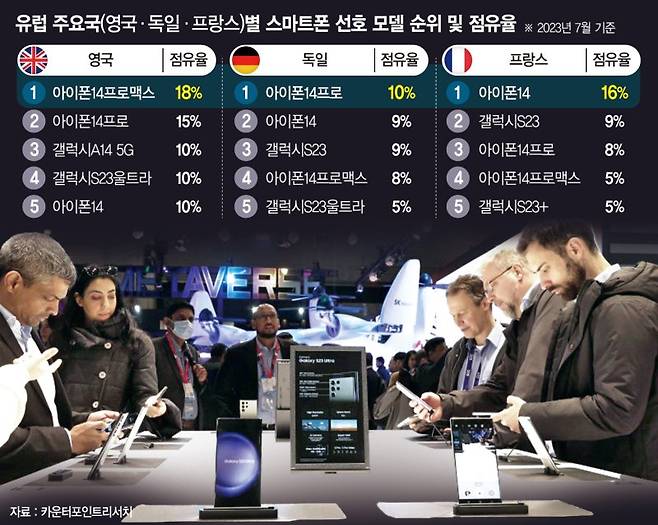 세계 최대 이동통신 전시회 모바일월드콩그레스(MWC 2023)가 열린 지난 2월 28일(현지시각) 스페인 바르셀로나 피라 그란 비아에 설치된 삼성전자의 부스에서 관람객들이 갤럭시 S23울트라 스마트폰을 살펴보고 있다. 사진공동취재단