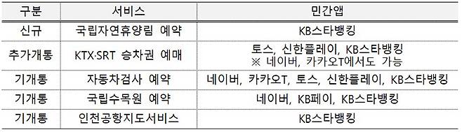 국민이 서비스에 따라 이용할 수 있는 앱 현황(2023.11.23일 현재)