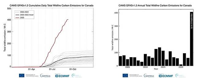 2023년 캐나다의 산불에 의한 탄소 배출량 일간 누적치(왼쪽)와 연간 총 산불 탄소 배출량. 유럽연합 코페르니쿠스 대기감시국(CAMS) 제공