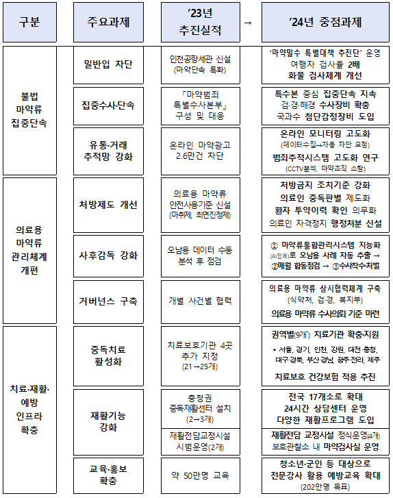 정부가 22일 발표한 '마약류 관리 종합대책'에 따라 내년부터 달라지는 내용. 국무조정실 제공