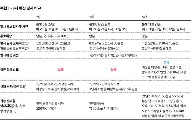 북한 1~3차 위성 발사 비교. 그래픽=김대훈 기자