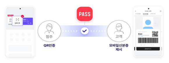 PASS 모바일신분증 검증 서비스 이용 방법 이미지. [사진=이통3사]