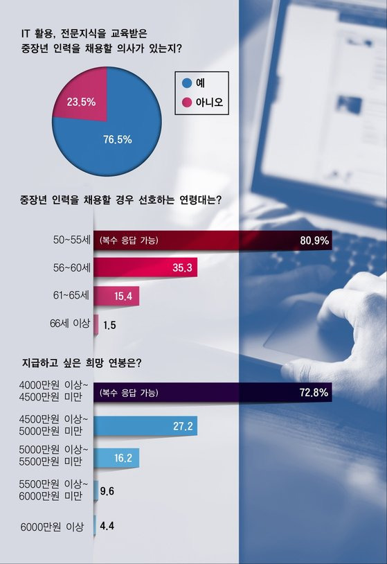 중장년 인력 채용 관련 설문 결과. 사진 올워크