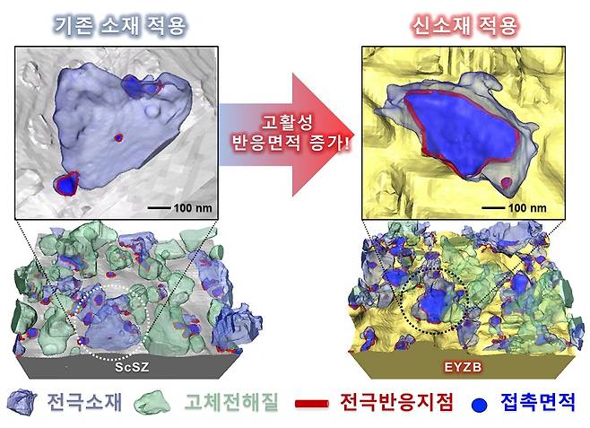 신소재 적용 고체 산화물 연료전지 반응면적 삼차원 복원 결과.[KAIST 제공]