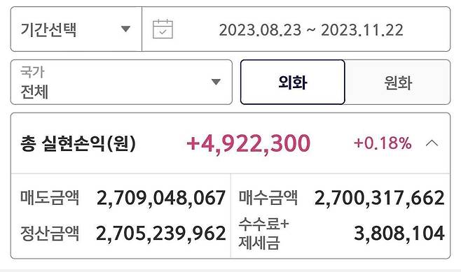 22일 한 주식 투자자가 올린 8~11월 수익인증