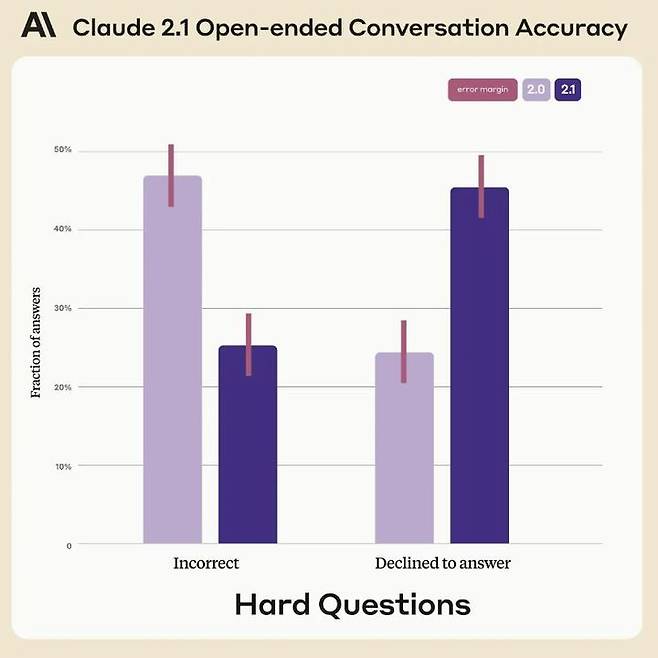 [서울=뉴시스] 앤트로픽은 20일(현지시간) LLM 클로드 2.1을 공개했다. 사진은 전 버전과 환각율 비교 그래프 (사진=앤트로픽 홈페이지 캡처) *재판매 및 DB 금지