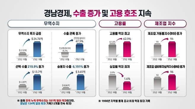 경남 경제 지표. 경남도청 제공