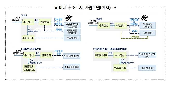 미니 수소도시 사업모델 ⓒ경기도 제공