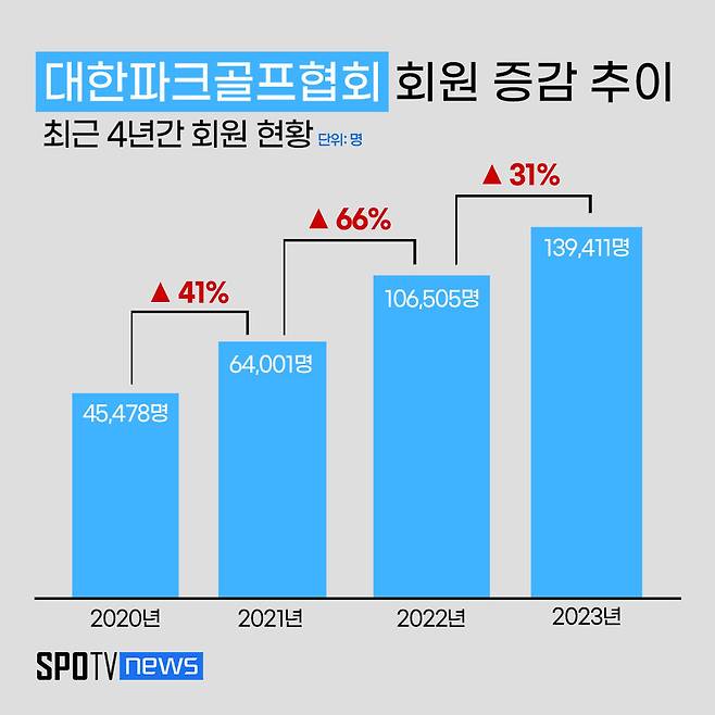 ▲ 전국 파크골프 회원 수는 지난해 10만6000명을 넘어섰다. 최근 5년간 여섯 배 이상 회원 수가 늘었다. 올해 증가세는 더 가파르다. 연말까지 15만 명 도달이 유력하다. ⓒ 박진영 영상 기자