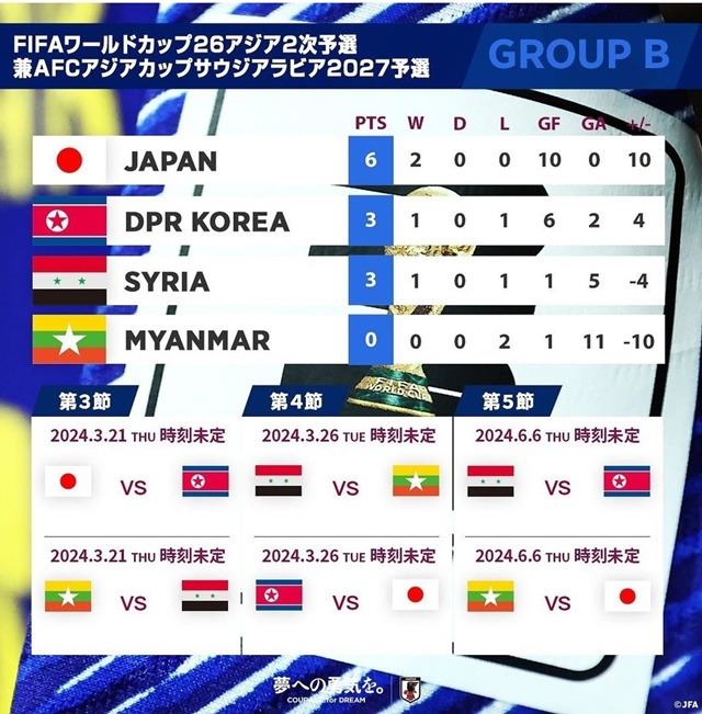 2026 북중미 월드컵 아시아 지역 2차 예선 B조 선두에 올라있는 일본. /사진=일본축구협회 SNS