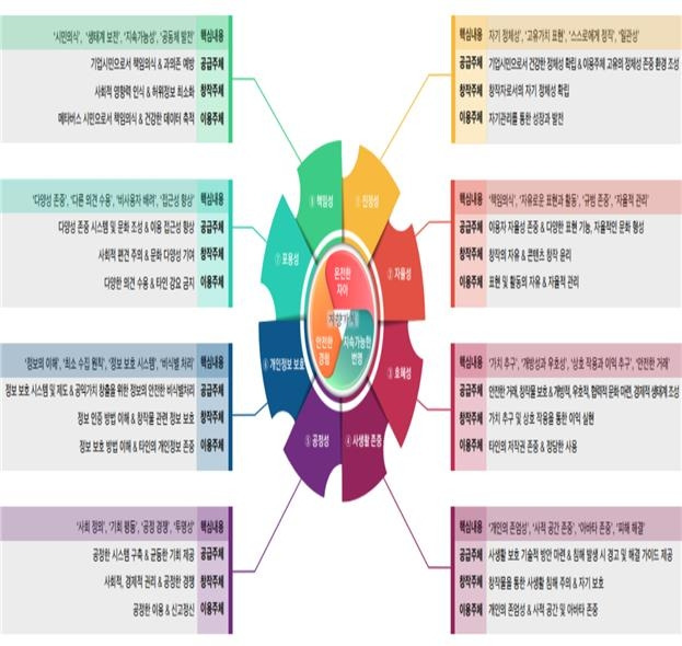 메타버스 실천윤리 초안 개요 [과기정통부 제공. 재판매 및 DB 금지]