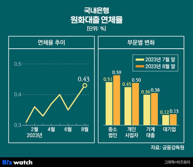 국내은행 원화대출 연체율