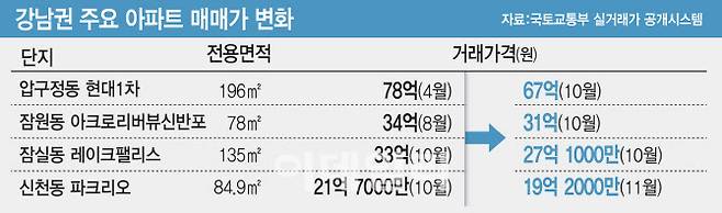 한달새 5.9억 떨어졌다…작년 집값 급락 진앙지 송파도 뚝