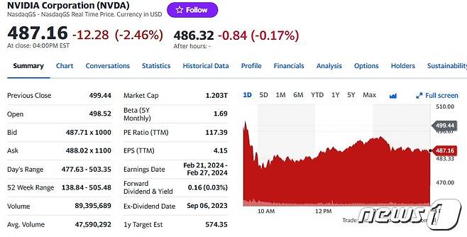 엔비디아 일일 주가추이 - 야후 파이낸스 갈무리