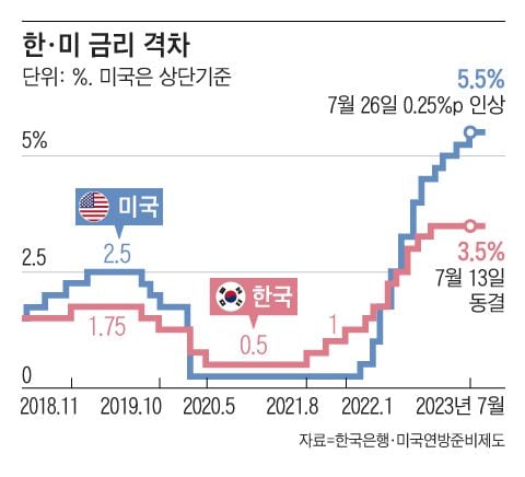 미국 기준금리가 연 5.5%까지 올라 22년 만에 최고점을 찍고 있다. 금리 인상 사이클이 거의 정점에 도달한 만큼 이자 수익을 극대화할 수 있는 투자 전략을 고려할 시점이 됐다. /그래픽=조선디자인랩 이연주