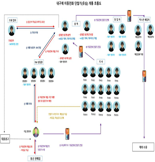 23일 경찰에 따르면 서울경찰청 광역수사단 금융범죄수사대는 불법사금융 범죄집단 57명을 검거했다. 이들은 일명 '휴대폰깡' 방식으로 대출희망자 297명의 명의로 휴대폰 461대를 개통시켜 국외로 반출한 혐의를 받는다. /사진=서울경찰청 제공