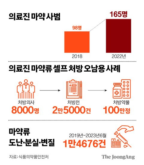 의료진 마약사범 그래픽 이미지. [자료제공=식품안전의료처]