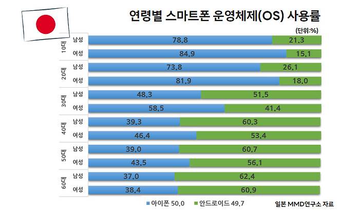 일본 시장조사기관 MMD연구소가 올해 9월 스마트폰 사용자를 대상으로 집계한 연령별 스마트폰 운영체제(OS) 사용률.