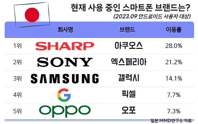 일본 시장조사기관 MMD연구소가 올해 9월 안드로이드 스마트폰 사용자를 대상으로 조사한 설문조사 결과.