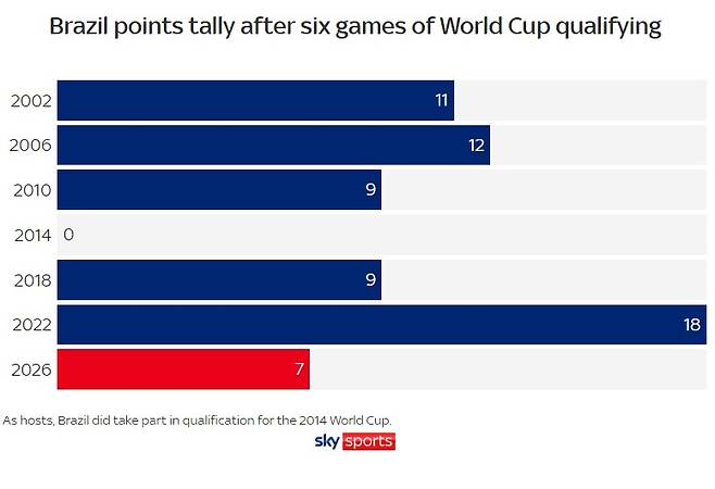 ▲ 브라질 2002년부터 역대 최악의 월드컵 남미 예선 출발(1라운드~6라운드 승점) ⓒ스카이스포츠
