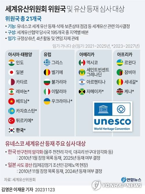 [그래픽] 세계유산위원회 위원국 및 유산 등재 심사 대상 (서울=연합뉴스) 김영은 이재윤 기자 = 0eun@yna.co.kr
    트위터 @yonhap_graphics  페이스북 tuney.kr/LeYN1