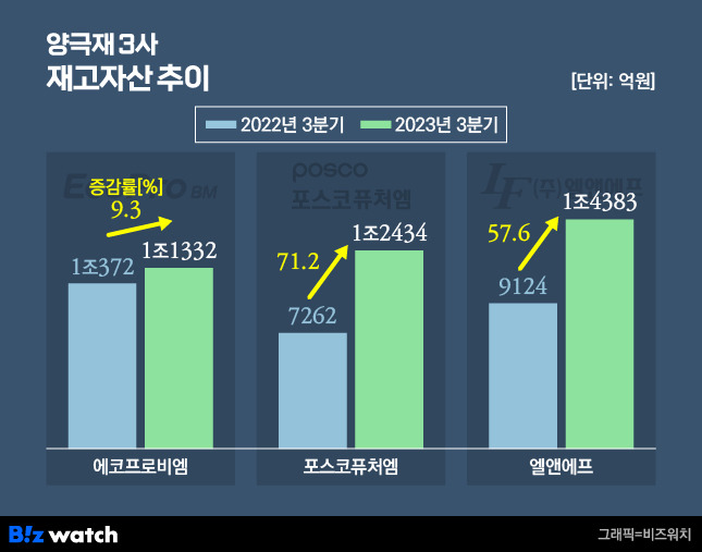 양극재 3사 재고자산 추이 / 그래픽=비즈워치