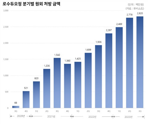 HLB제약의 '로수듀오' 원외처방 추이. /사진=HLB제약