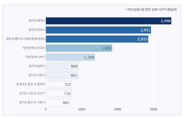 지역별 예산시장 방문객 통계