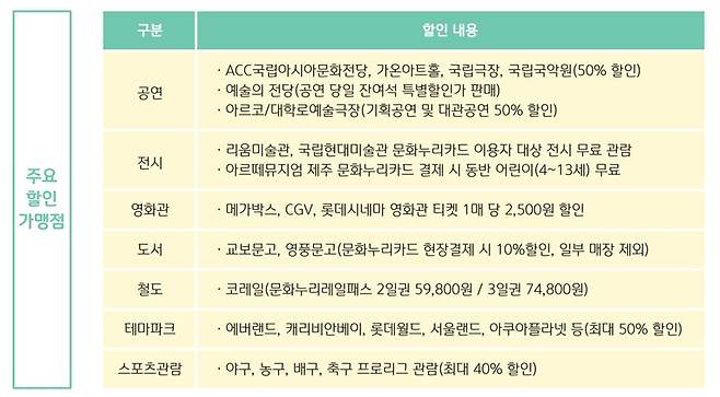 문화누리카드 주요 할인 가맹점. (자료=문화체육관광부)